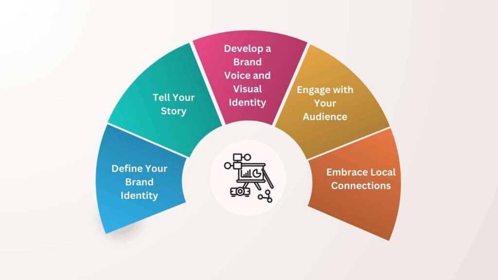 Strategies for branding