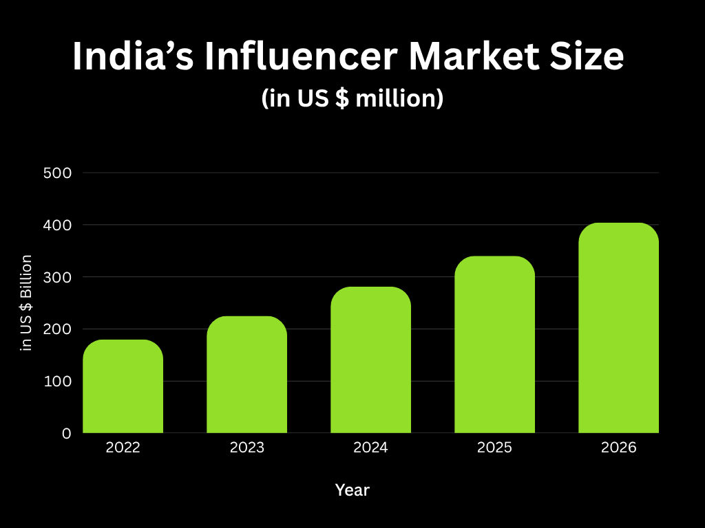 India's Influencer Market size graph