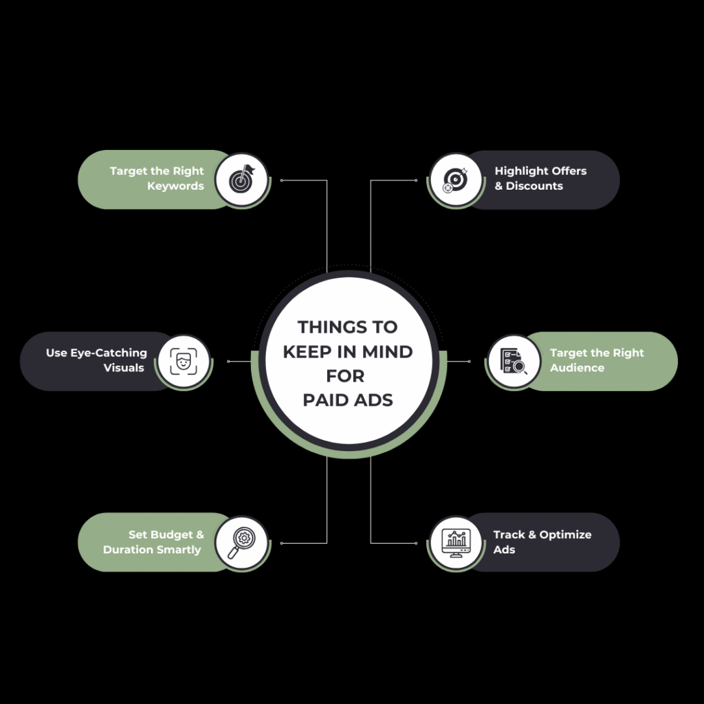 an illustration showing things to keep in mind for paid ads